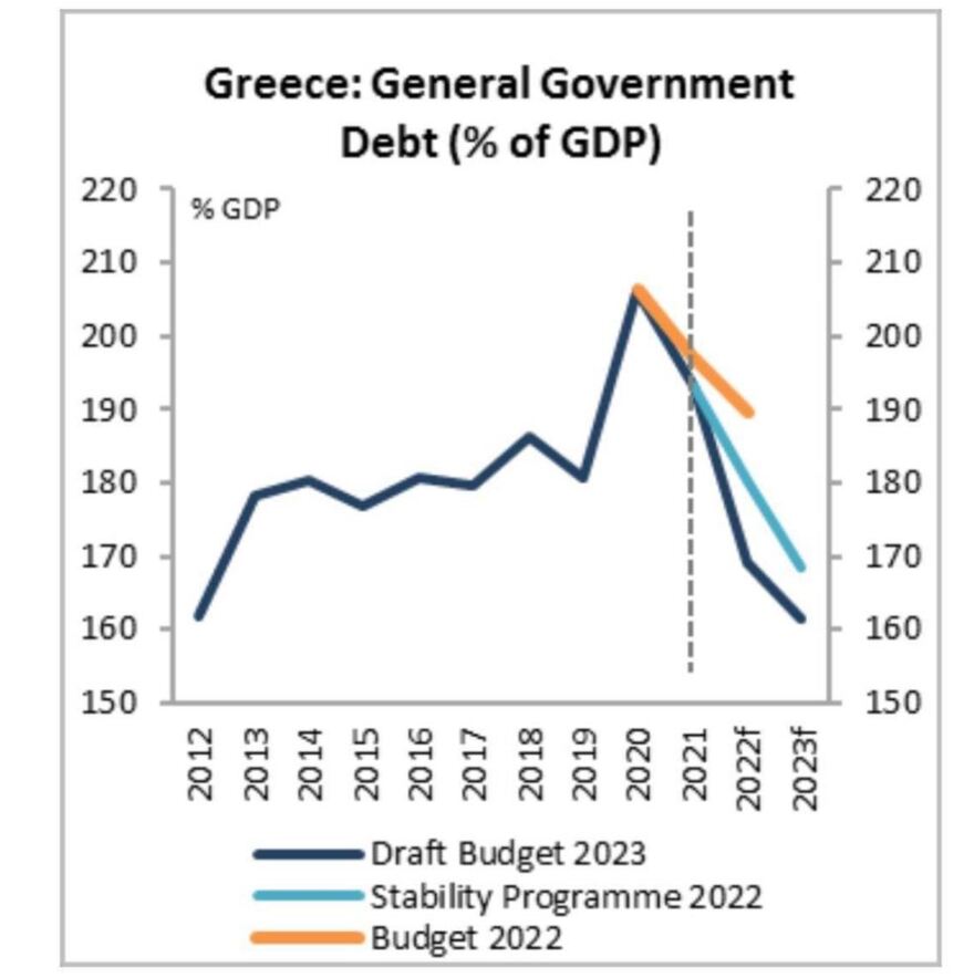 Σκέρτσος: Διαπιστώνει μεγέθυνση του ΑΕΠ και ραγδαία αποκλιμάκωση του δημόσιου χρέους