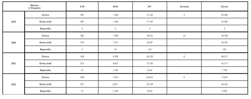 Κορωνοϊός: Τα lockdown απέτρεψαν χιλιάδες θανάτους - Τι δείχνει μελέτη του Πολυτεχνείου Κρήτης
