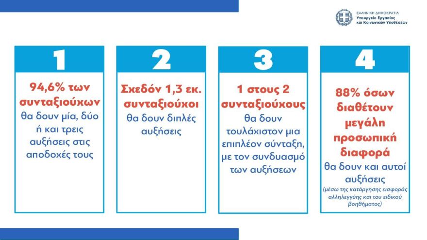 Συντάξεις: Διπλές αυξήσεις σε 1,3 εκατ. συνταξιούχους - Eνας στους δύο θα δει τουλάχιστον μία επιπλέον σύνταξη