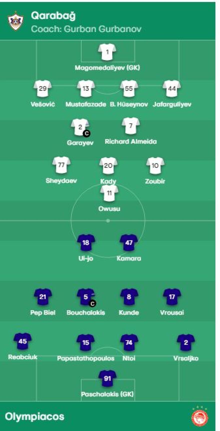 Εκπλήξεις από τον Μίτσελ -  Με Πασχαλάκη, Ντόι και Αμπουμπακάρ Καμαρά η ενδεκάδα του Ολυμπιακού κόντρα στην Καραμπάγκ