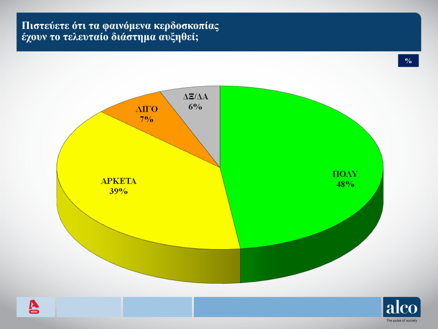 Δημοσκόπηση ALCO: Ανοίγει η ψαλίδα, στις 8,3 μονάδες η διαφορά ΝΔ - ΣΥΡΙΖΑ