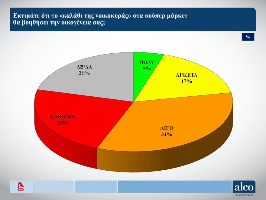 Δημοσκόπηση ALCO: Ανοίγει η ψαλίδα, στις 8,3 μονάδες η διαφορά ΝΔ - ΣΥΡΙΖΑ