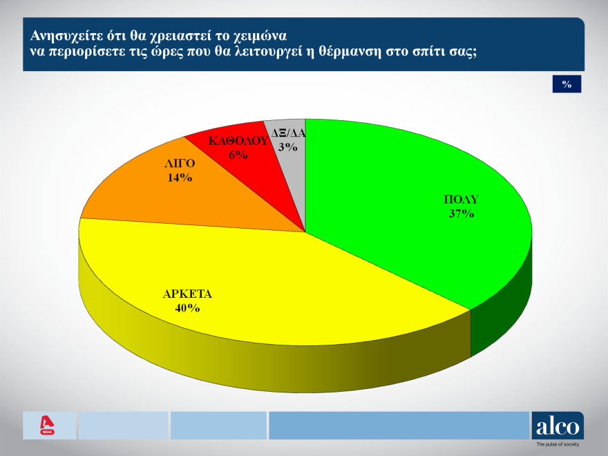 Δημοσκόπηση ALCO: Ανοίγει η ψαλίδα, στις 8,3 μονάδες η διαφορά ΝΔ - ΣΥΡΙΖΑ