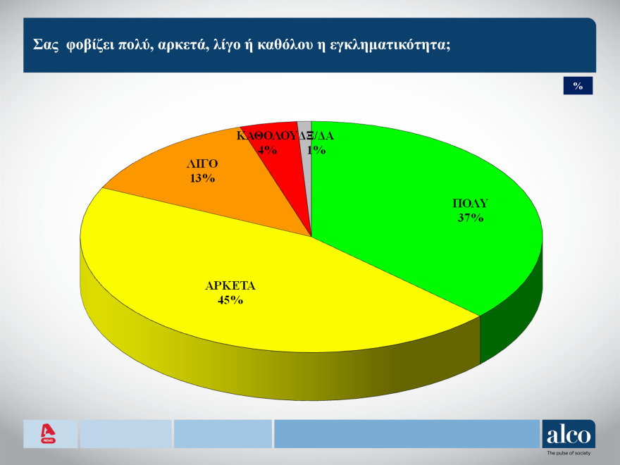 Δημοσκόπηση ALCO: Ανοίγει η ψαλίδα, στις 8,3 μονάδες η διαφορά ΝΔ - ΣΥΡΙΖΑ