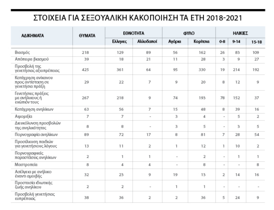 Σε 8 μήνες 300 παιδιά κακοποιήθηκαν σεξουαλικά στην Ελλάδα