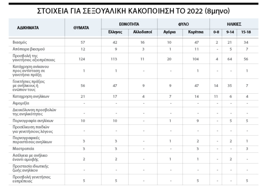 Σε 8 μήνες 300 παιδιά κακοποιήθηκαν σεξουαλικά στην Ελλάδα