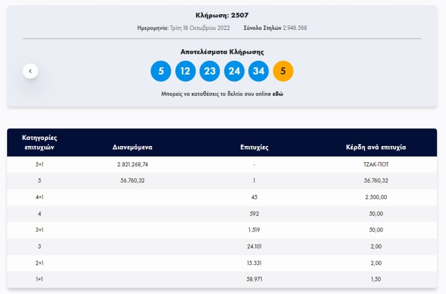 Τζακ ποτ στην κλήρωση του Τζόκερ - Δείτε τους αριθμούς