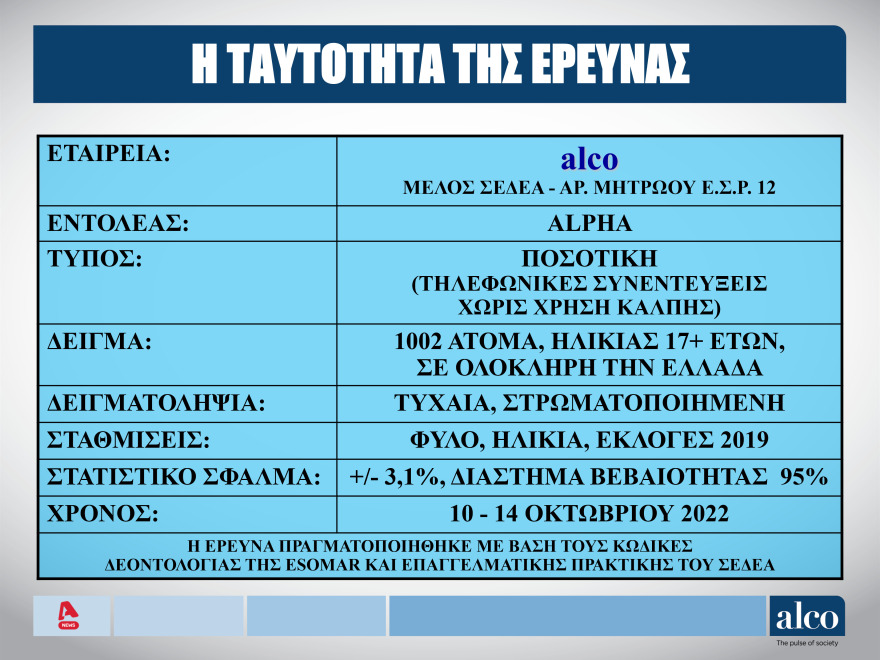 Δημοσκόπηση ALCO: Ενισχύεται το προφίλ αξιοπιστίας του Μητσοτάκη έναντι του Τσίπρα, στις 11 μονάδες η διαφορά