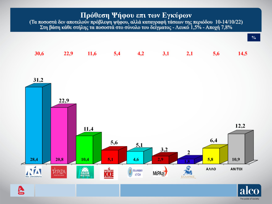 Δημοσκόπηση ALCO: Ενισχύεται το προφίλ αξιοπιστίας του Μητσοτάκη έναντι του Τσίπρα, στις 11 μονάδες η διαφορά