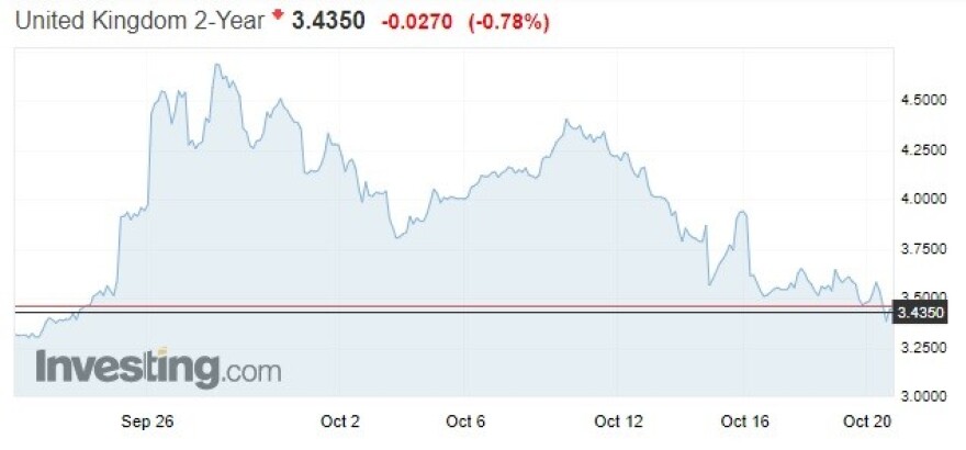 Βρετανία: Θετική αντίδραση των αγορών στο «exit» της Λιζ Τρας – Πέφτουν οι αποδόσεις, ανεβαίνει η λίρα