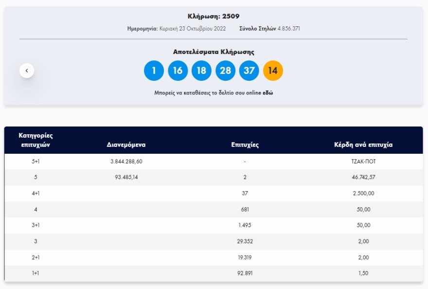 Νέο τζακ ποτ στην κλήρωση του Τζόκερ - Δείτε τους αριθμούς