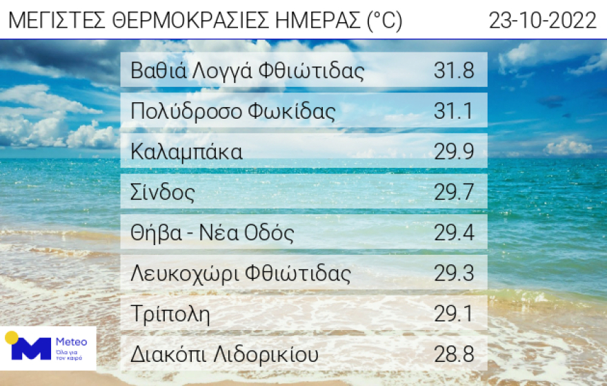 Καιρός: «Γαϊδουροκαλόκαιρο» με 29αρια σήμερα - Η πρόγνωση για το τριήμερο της 28ης Οκτωβρίου
