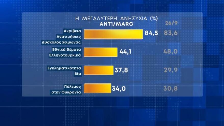 Δημοσκόπηση Marc - Η ακρίβεια ανησυχεί τους πολίτες