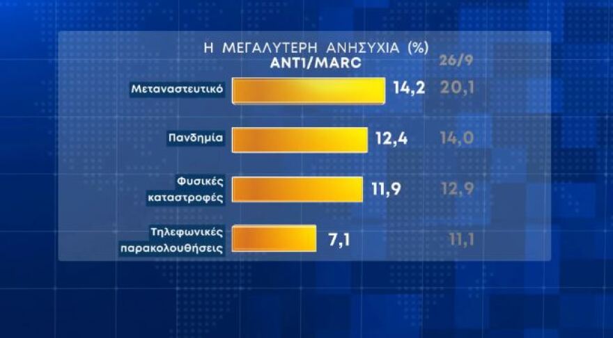 Δημοσκόπηση Marc - Η ακρίβεια ανησυχεί τους πολίτες