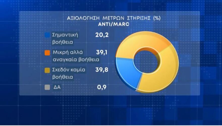 Δημοσκόπηση Marc - Η ακρίβεια ανησυχεί τους πολίτες