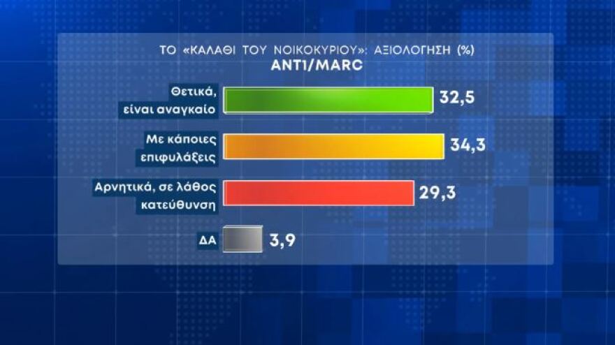 Δημοσκόπηση Marc - Η ακρίβεια ανησυχεί τους πολίτες