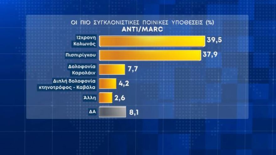 Δημοσκόπηση Marc - Η ακρίβεια ανησυχεί τους πολίτες