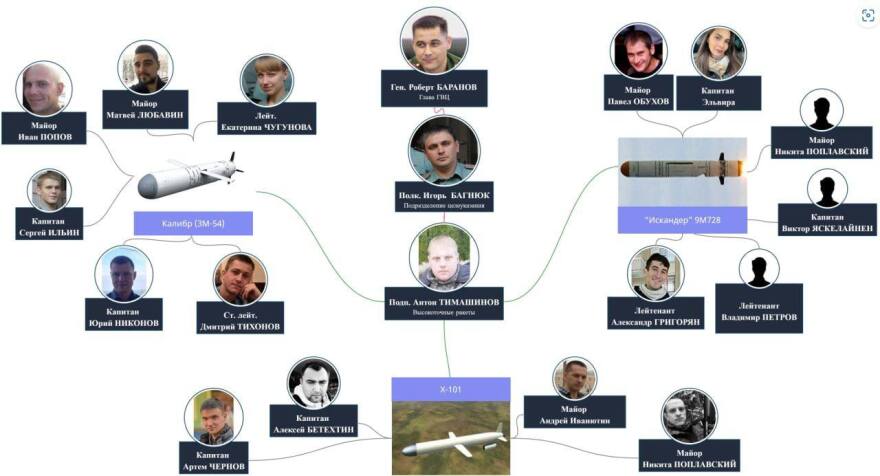 Πόλεμος στην Ουκρανία: Εντοπίστηκαν 33 μηχανικοί και προγραμματιστές που καθοδηγούν τους ρωσικούς πυραύλους