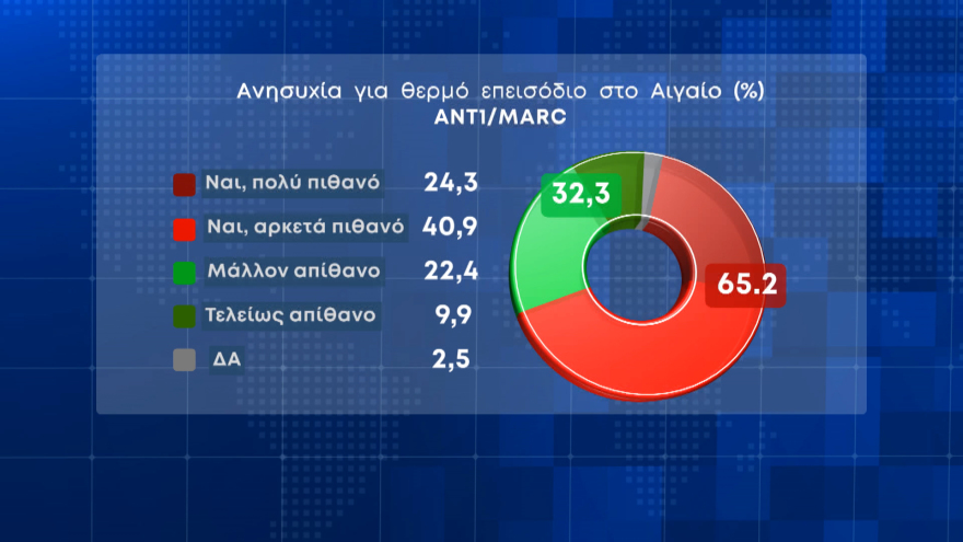 Δημοσκόπηση MARC: Στις 8,7 μονάδες η διαφορά ΝΔ από ΣΥΡΙΖΑ