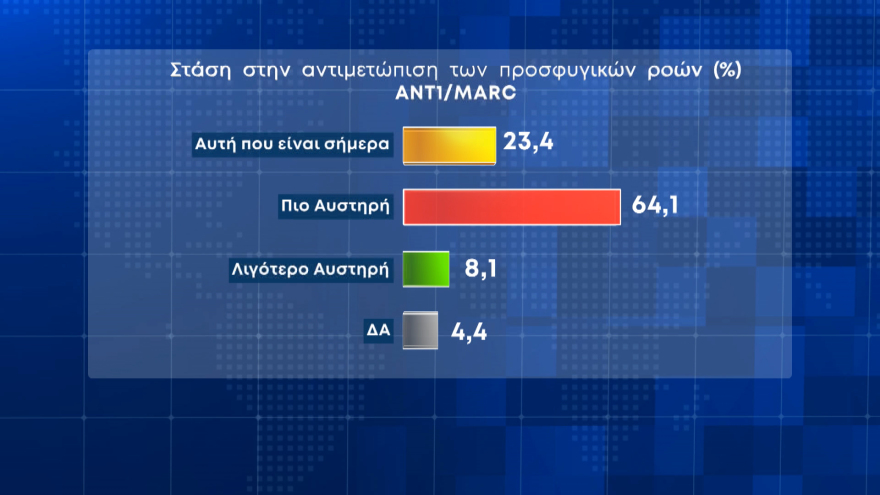 Δημοσκόπηση MARC: Στις 8,7 μονάδες η διαφορά ΝΔ από ΣΥΡΙΖΑ