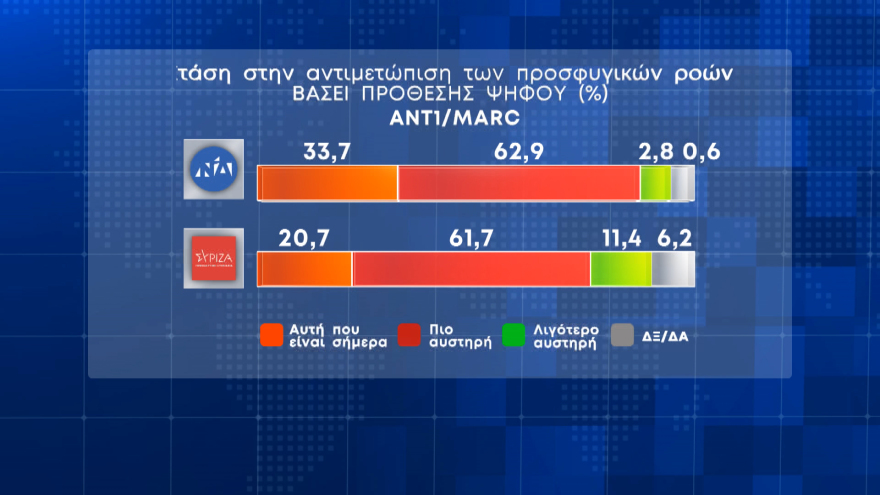 Δημοσκόπηση MARC: Στις 8,7 μονάδες η διαφορά ΝΔ από ΣΥΡΙΖΑ
