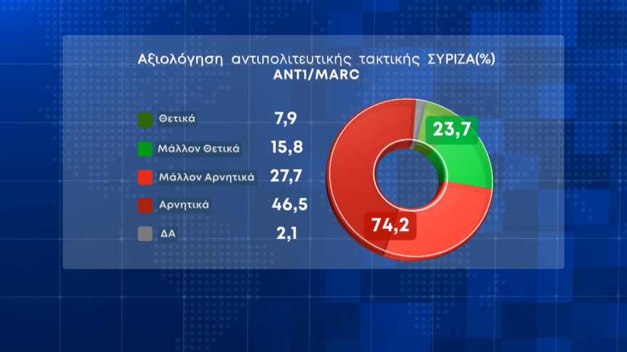 Δημοσκόπηση MARC: Στις 8,7 μονάδες η διαφορά ΝΔ από ΣΥΡΙΖΑ