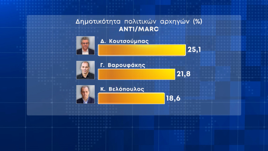 Δημοσκόπηση MARC: Στις 8,7 μονάδες η διαφορά ΝΔ από ΣΥΡΙΖΑ