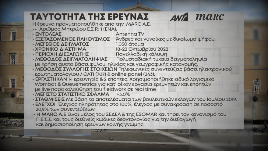 Δημοσκόπηση MARC: Στις 8,7 μονάδες η διαφορά ΝΔ από ΣΥΡΙΖΑ