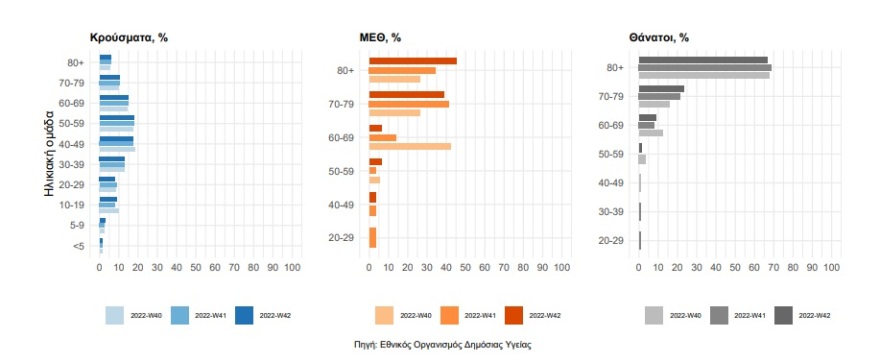 Κορωνοϊός: 52.966 κρούσματα και 138 θάνατοι την περασμένη εβδομάδα, ανακοίνωσε ο ΕΟΔΥ