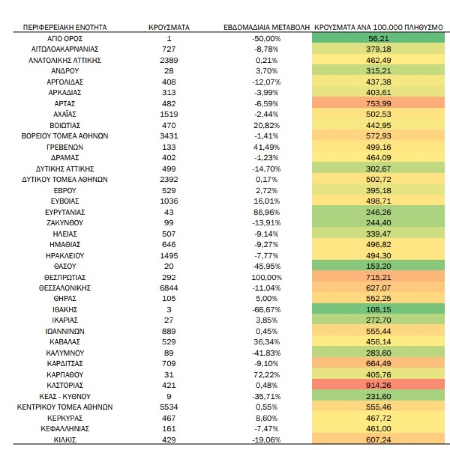 Κορωνοϊός: 52.966 κρούσματα και 138 θάνατοι την περασμένη εβδομάδα, ανακοίνωσε ο ΕΟΔΥ