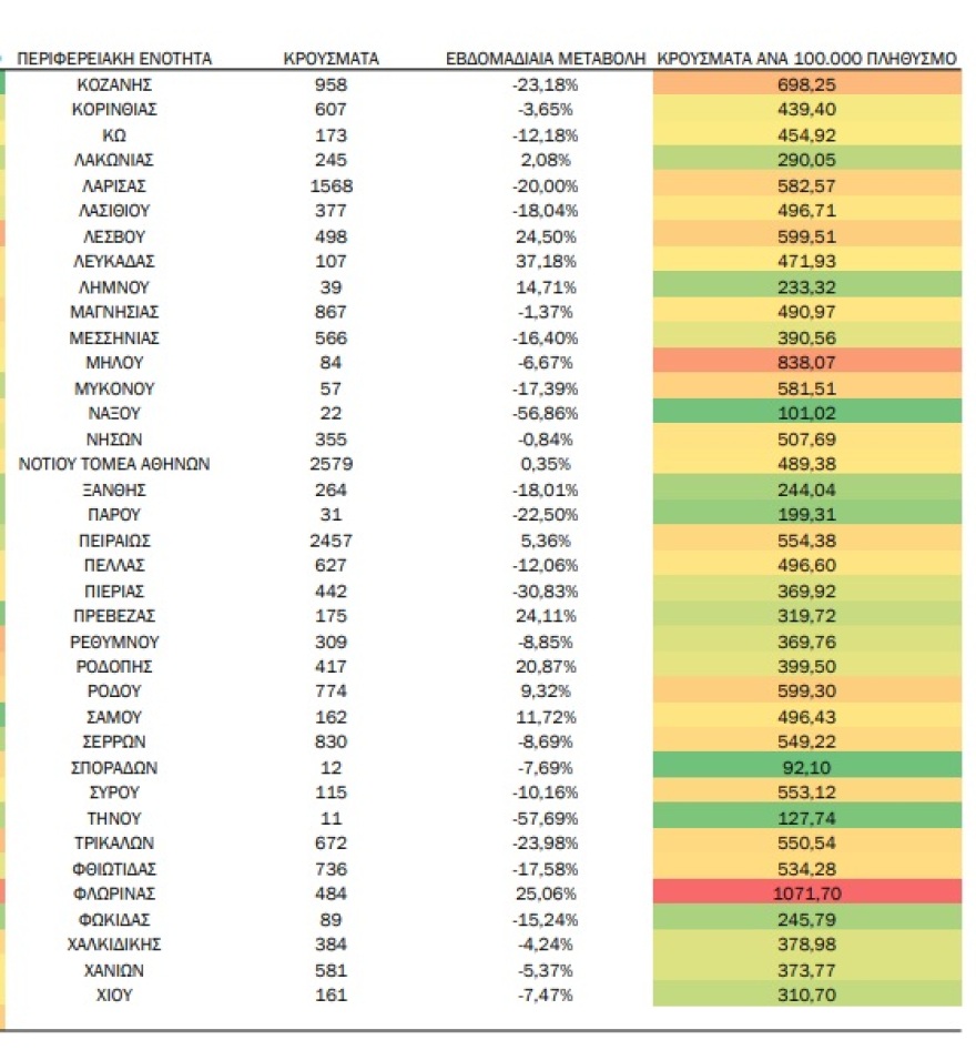 Κορωνοϊός: 52.966 κρούσματα και 138 θάνατοι την περασμένη εβδομάδα, ανακοίνωσε ο ΕΟΔΥ