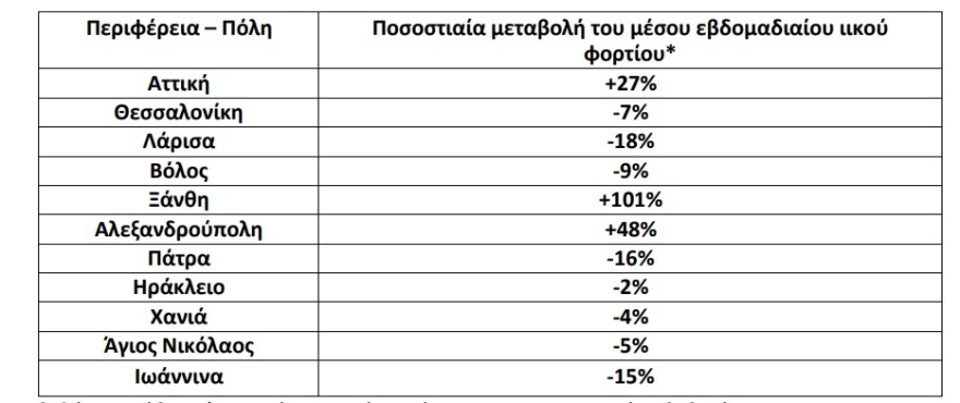 Λύματα: «Έκρηξη» 101% στο ιικό φορτίο της Ξάνθης, αύξηση 27% στην Αττική