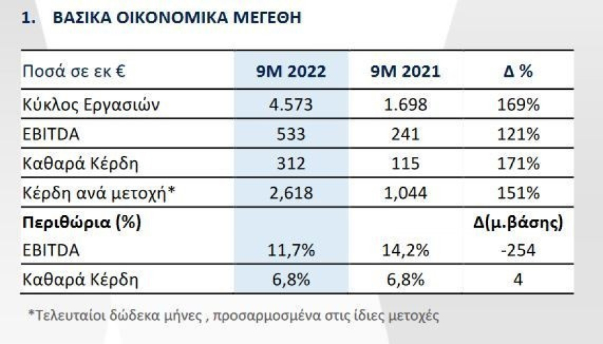 MYTILINEOS: Αύξηση 169% στον κύκλο εργασιών το 9μηνο – Διεθνοποίηση και μετάβαση στη «νέα εποχή»