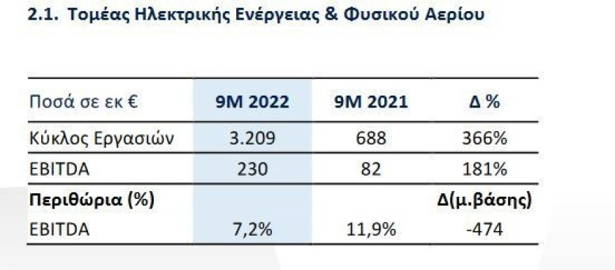 MYTILINEOS: Αύξηση 169% στον κύκλο εργασιών το 9μηνο – Διεθνοποίηση και μετάβαση στη «νέα εποχή»