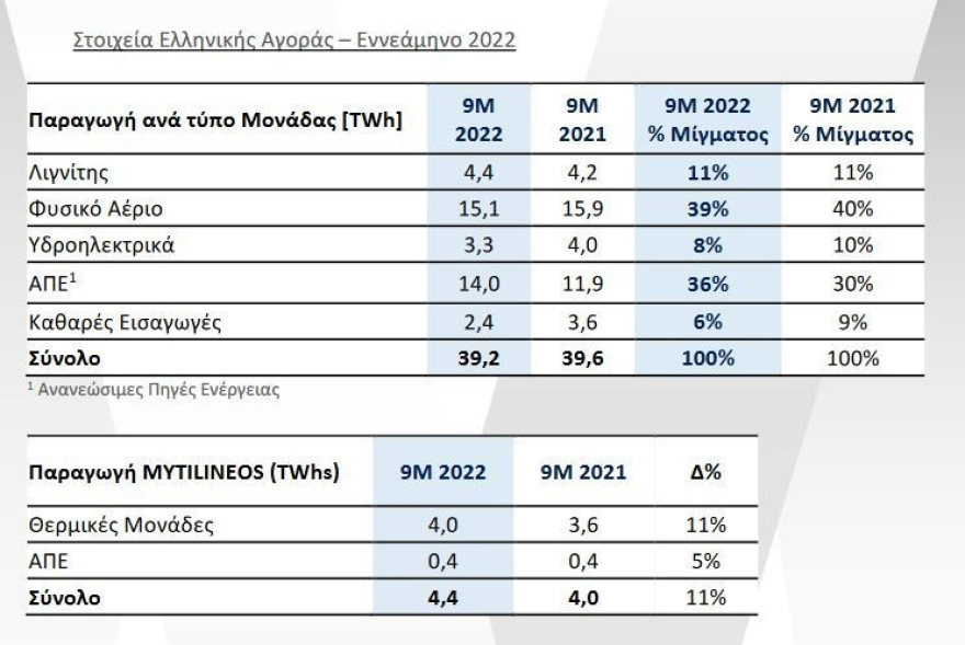 MYTILINEOS: Αύξηση 169% στον κύκλο εργασιών το 9μηνο – Διεθνοποίηση και μετάβαση στη «νέα εποχή»