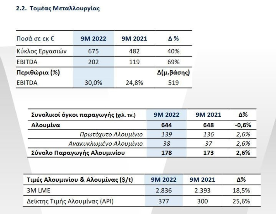 MYTILINEOS: Αύξηση 169% στον κύκλο εργασιών το 9μηνο – Διεθνοποίηση και μετάβαση στη «νέα εποχή»