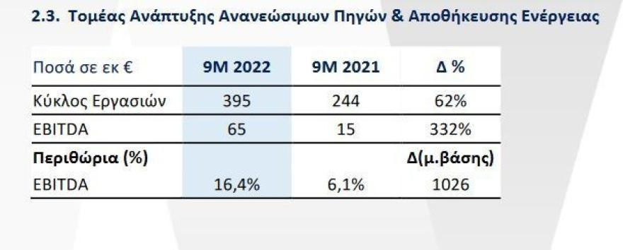 MYTILINEOS: Αύξηση 169% στον κύκλο εργασιών το 9μηνο – Διεθνοποίηση και μετάβαση στη «νέα εποχή»