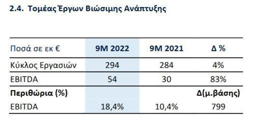 MYTILINEOS: Αύξηση 169% στον κύκλο εργασιών το 9μηνο – Διεθνοποίηση και μετάβαση στη «νέα εποχή»