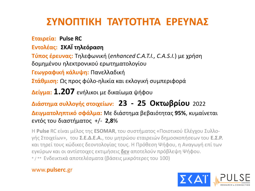 Δημοσκόπηση Pulse: Στις 7,5 μονάδες η διαφορά ΝΔ με ΣΥΡΙΖΑ, αυτοδύναμη κυβέρνηση θέλει το 47%