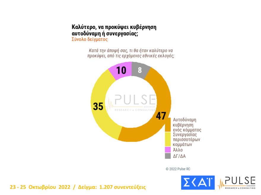 Δημοσκόπηση Pulse: Στις 7,5 μονάδες η διαφορά ΝΔ με ΣΥΡΙΖΑ, αυτοδύναμη κυβέρνηση θέλει το 47%