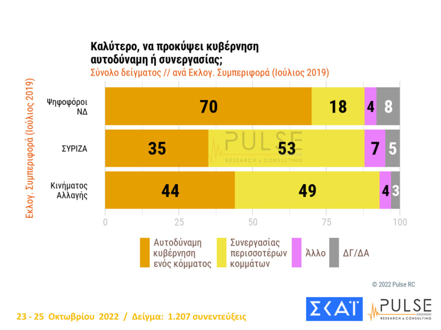 Δημοσκόπηση Pulse: Στις 7,5 μονάδες η διαφορά ΝΔ με ΣΥΡΙΖΑ, αυτοδύναμη κυβέρνηση θέλει το 47%