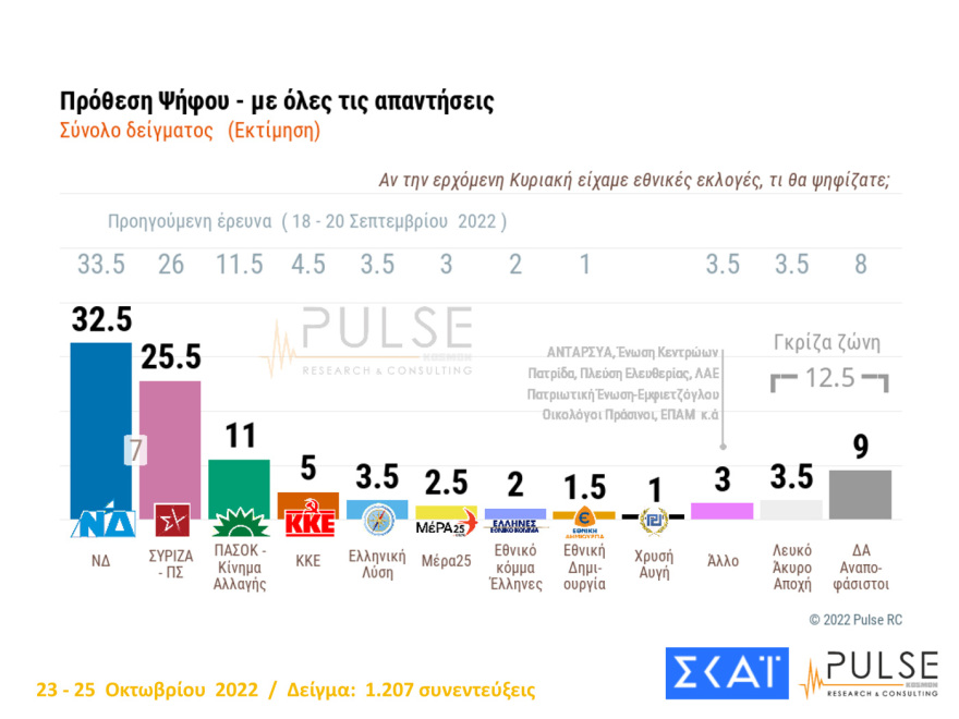Δημοσκόπηση Pulse: Στις 7,5 μονάδες η διαφορά ΝΔ με ΣΥΡΙΖΑ, αυτοδύναμη κυβέρνηση θέλει το 47%