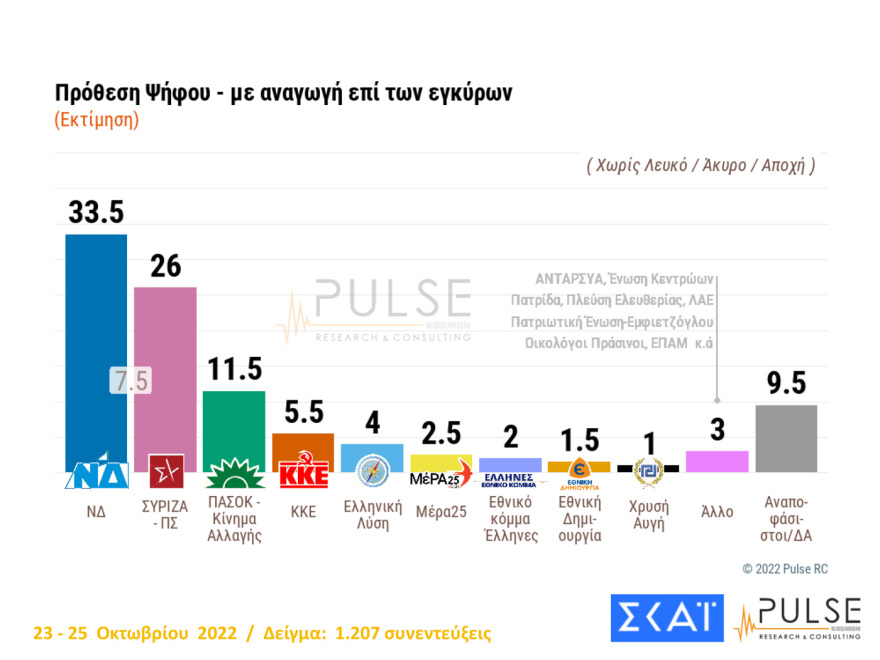Δημοσκόπηση Pulse: Στις 7,5 μονάδες η διαφορά ΝΔ με ΣΥΡΙΖΑ, αυτοδύναμη κυβέρνηση θέλει το 47%