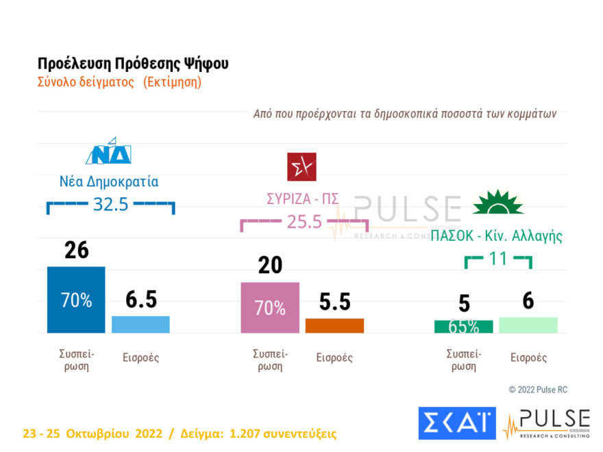 Δημοσκόπηση Pulse: Στις 7,5 μονάδες η διαφορά ΝΔ με ΣΥΡΙΖΑ, αυτοδύναμη κυβέρνηση θέλει το 47%