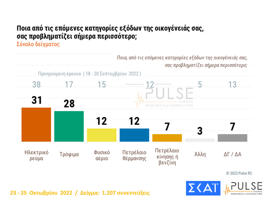 Δημοσκόπηση Pulse: Στις 7,5 μονάδες η διαφορά ΝΔ με ΣΥΡΙΖΑ, αυτοδύναμη κυβέρνηση θέλει το 47%