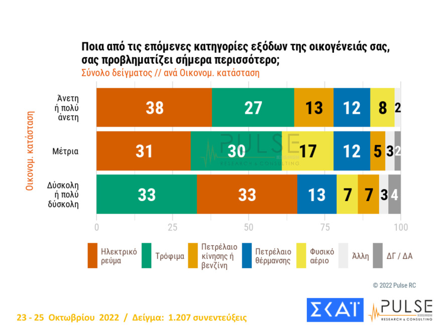 Δημοσκόπηση Pulse: Στις 7,5 μονάδες η διαφορά ΝΔ με ΣΥΡΙΖΑ, αυτοδύναμη κυβέρνηση θέλει το 47%