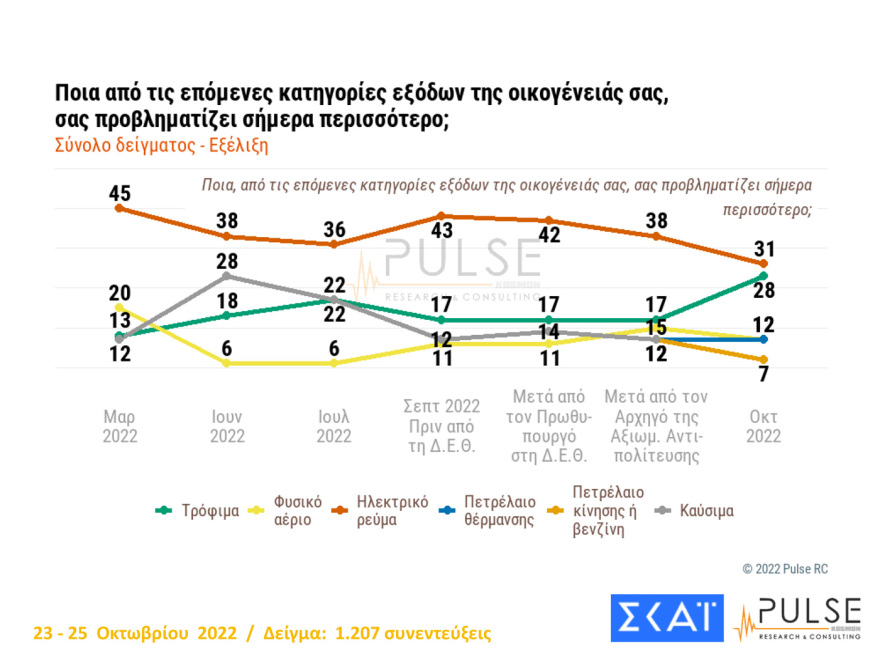 Δημοσκόπηση Pulse: Στις 7,5 μονάδες η διαφορά ΝΔ με ΣΥΡΙΖΑ, αυτοδύναμη κυβέρνηση θέλει το 47%