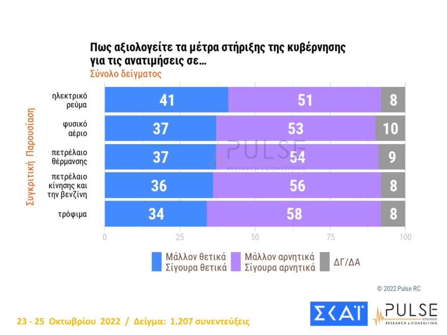 Δημοσκόπηση Pulse: Στις 7,5 μονάδες η διαφορά ΝΔ με ΣΥΡΙΖΑ, αυτοδύναμη κυβέρνηση θέλει το 47%