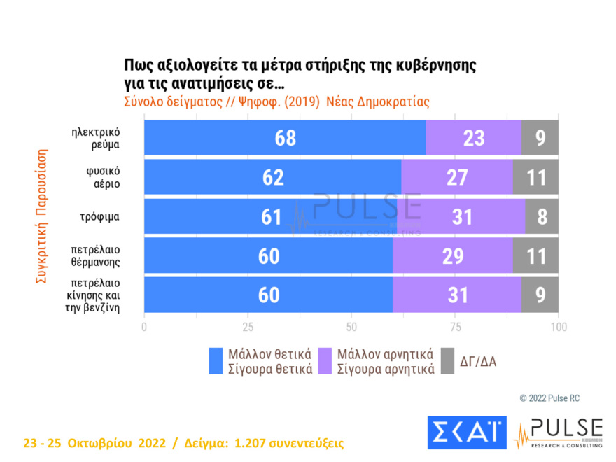 Δημοσκόπηση Pulse: Στις 7,5 μονάδες η διαφορά ΝΔ με ΣΥΡΙΖΑ, αυτοδύναμη κυβέρνηση θέλει το 47%