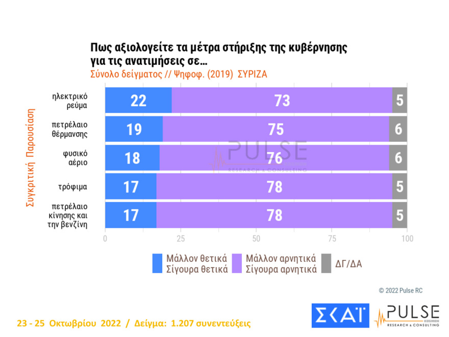 Δημοσκόπηση Pulse: Στις 7,5 μονάδες η διαφορά ΝΔ με ΣΥΡΙΖΑ, αυτοδύναμη κυβέρνηση θέλει το 47%